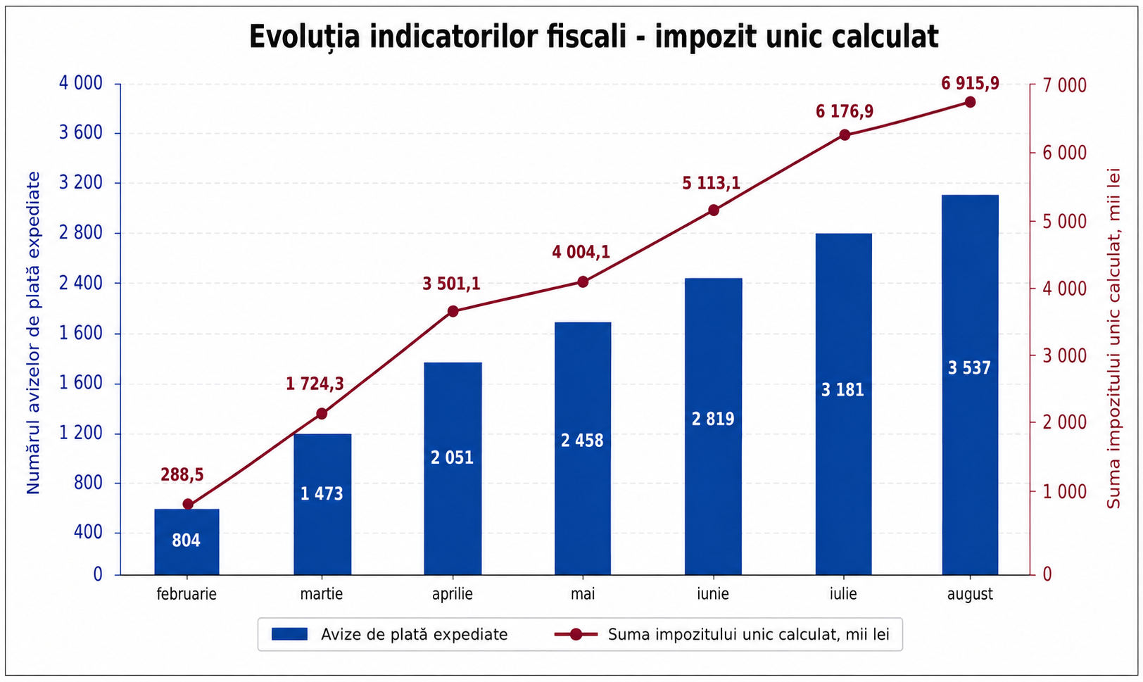 incasari freelancer august 26